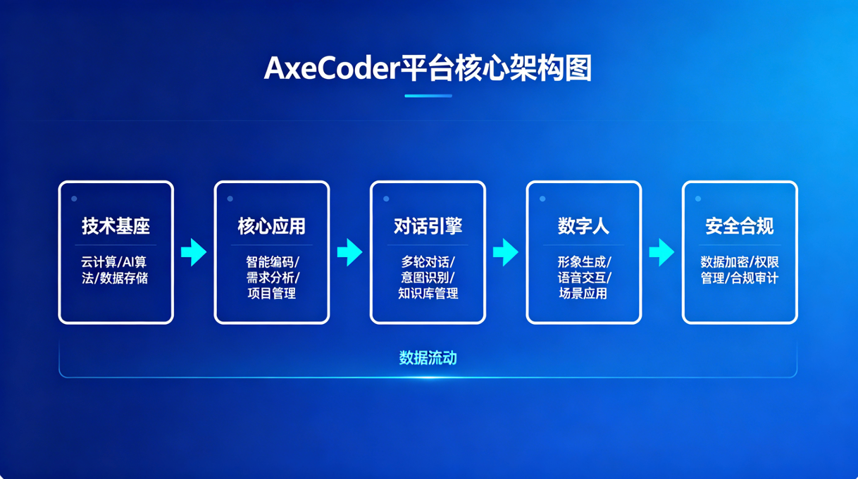 AxeCoder 平台核心架构图：技术基座、核心应用、对话引擎、数字人、安全合规