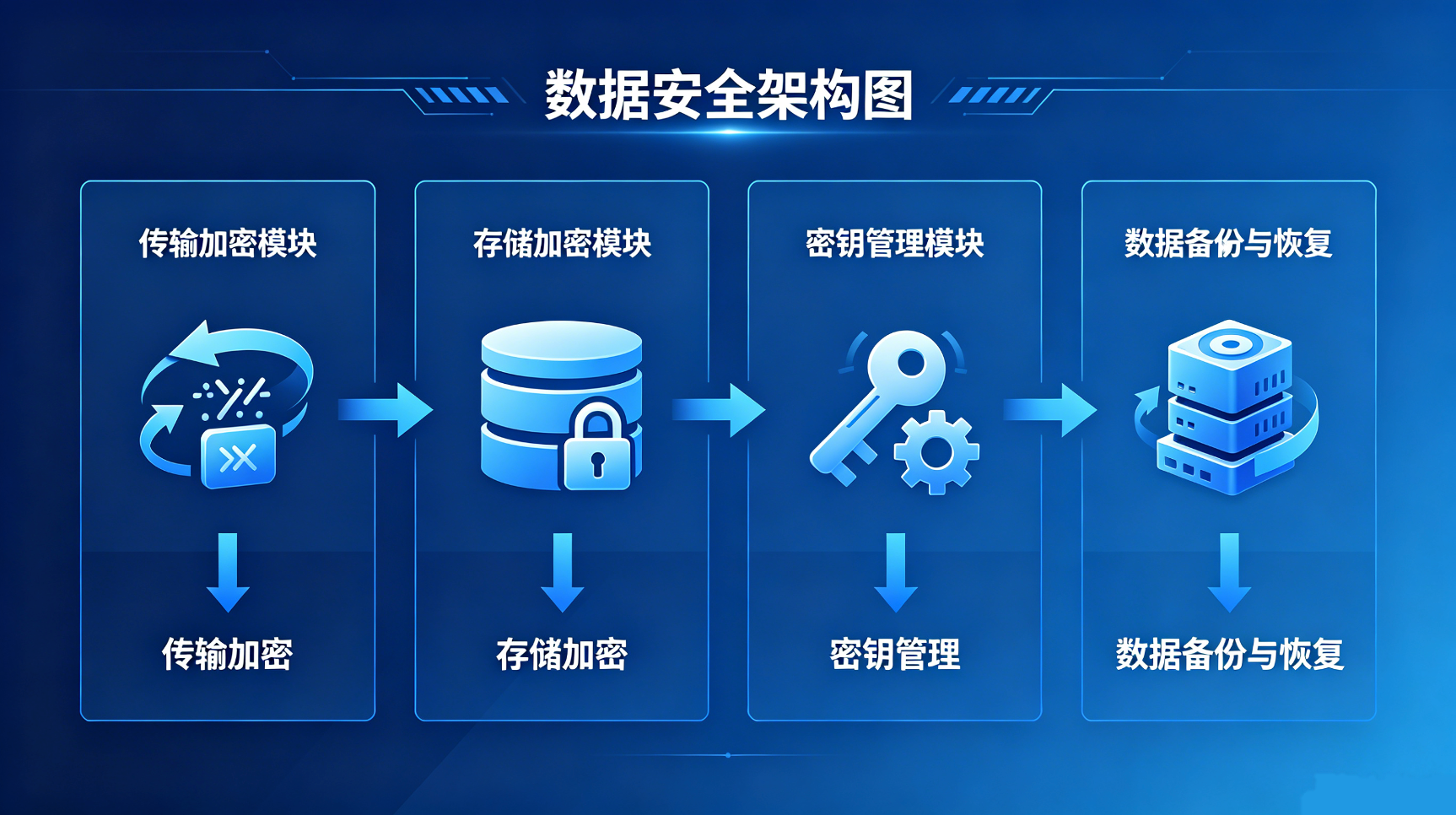 AxeCoder 数据安全架构：传输加密、存储加密、密钥管理与数据备份恢复